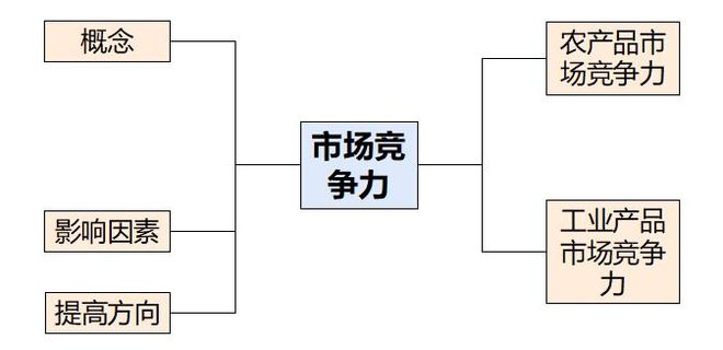 二轮微专题22 市场竞争力麻将胡了游戏2025高考地理(图4)