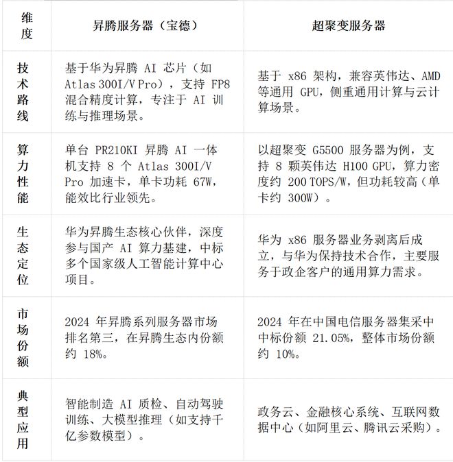 为昇腾营收占比 50%+信创市占率第一麻将胡了章盟主392亿豪赌蛇吞象！华(图2)